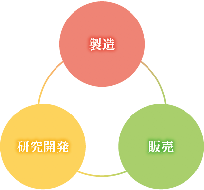 「研究開発」「製造」「販売」